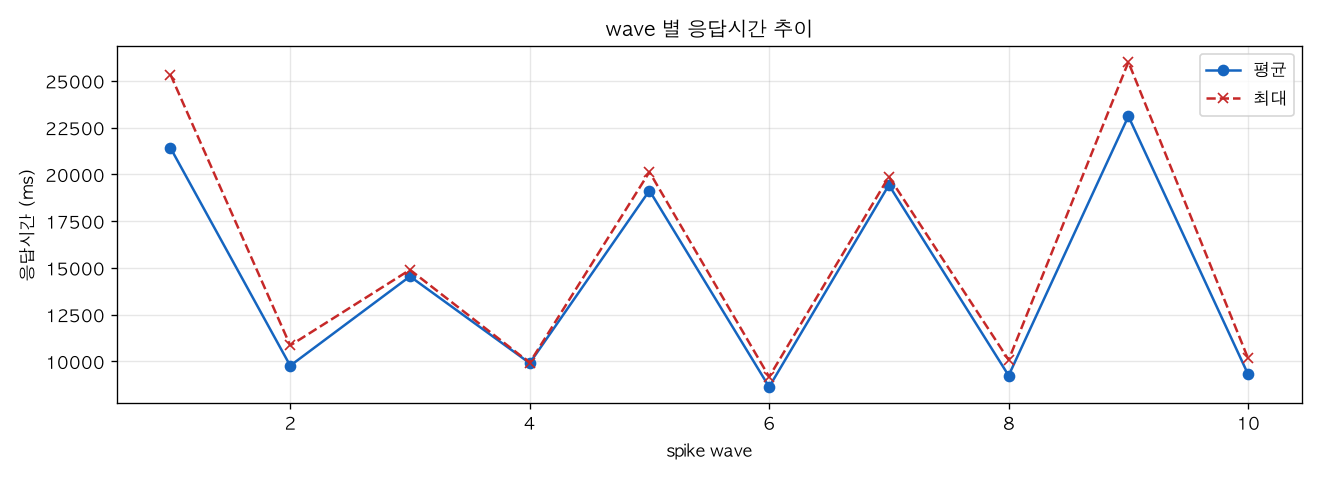 wave 별 응답시간 추이