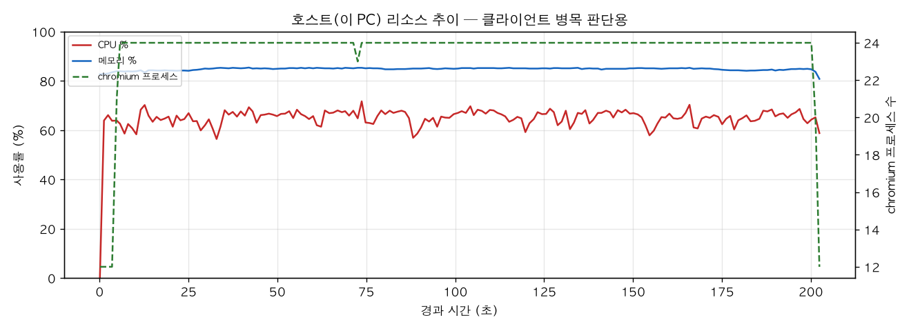 호스트(PC) 리소스 추이