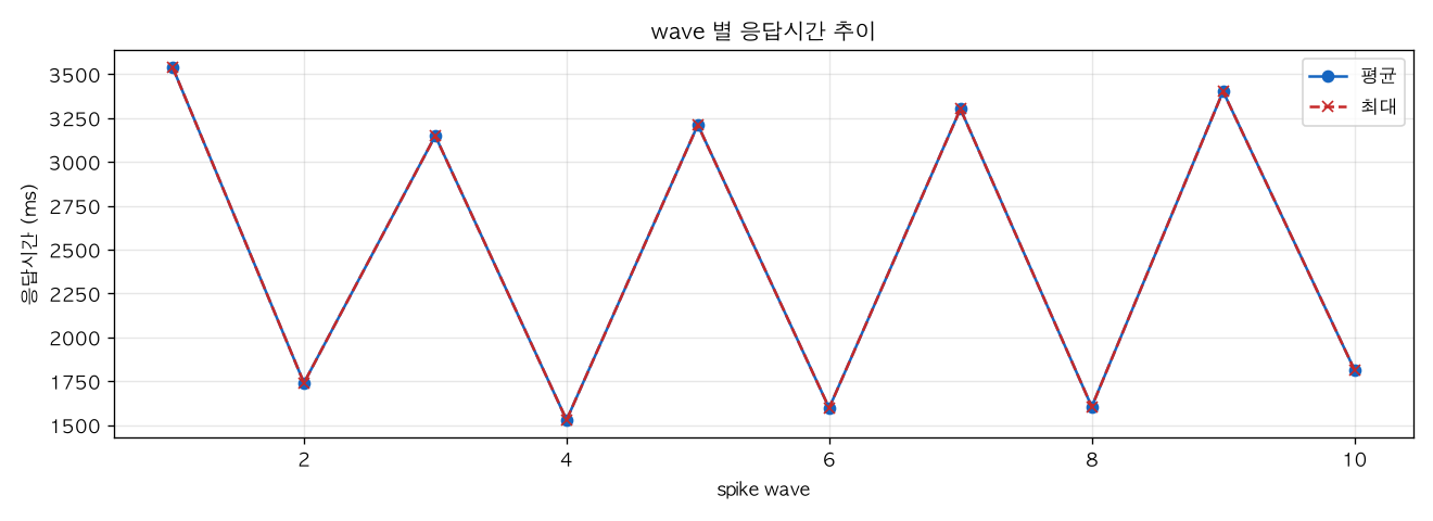 wave 별 응답시간 추이
