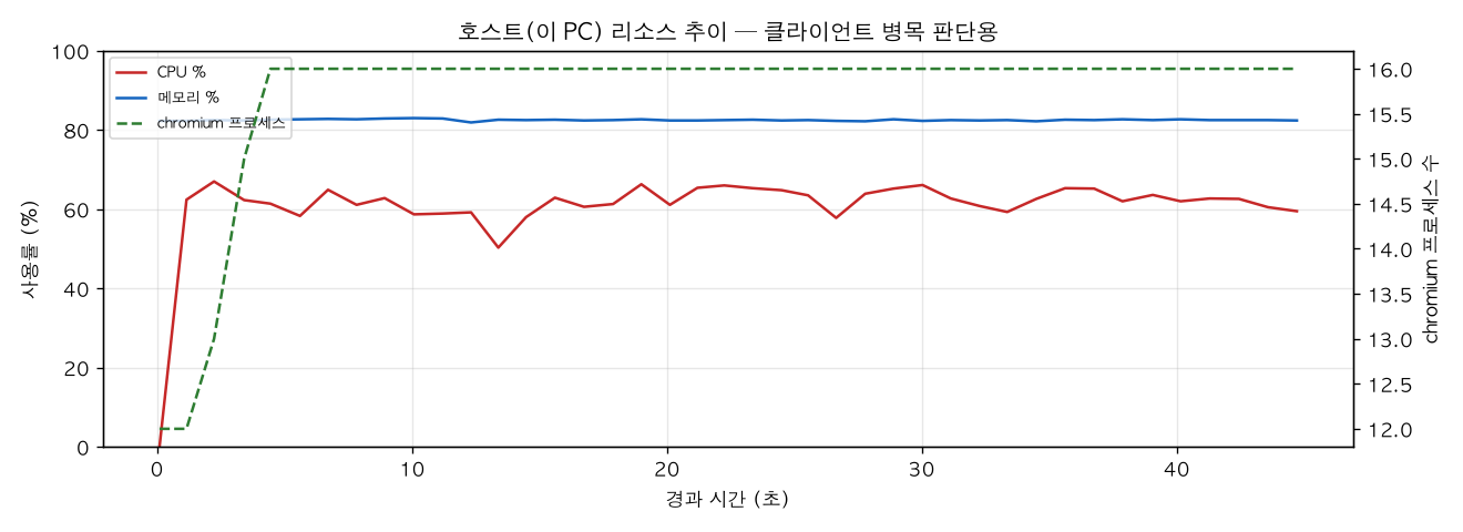 호스트(PC) 리소스 추이