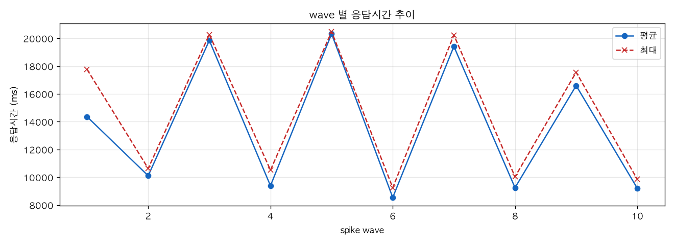 wave 별 응답시간 추이