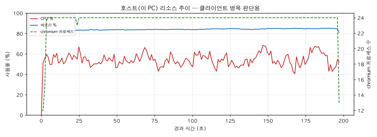 호스트(PC) 리소스 추이