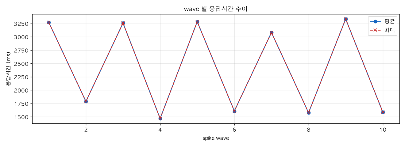 wave 별 응답시간 추이