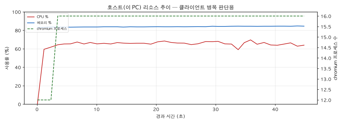 호스트(PC) 리소스 추이