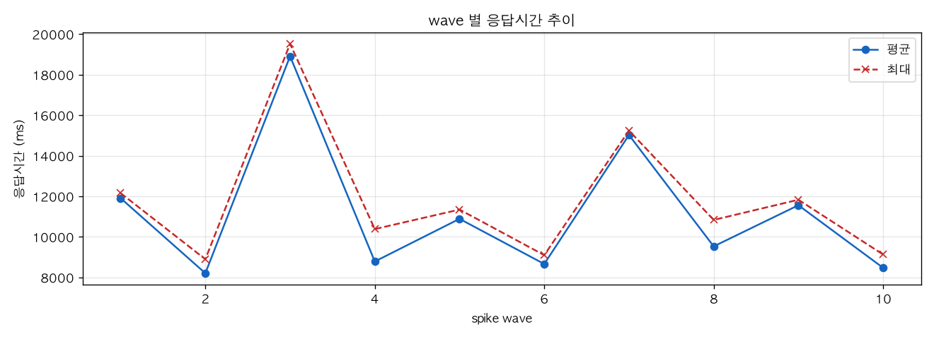wave 별 응답시간 추이