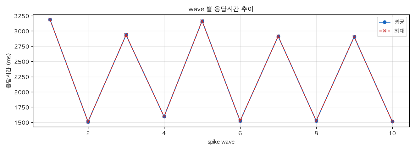 wave 별 응답시간 추이