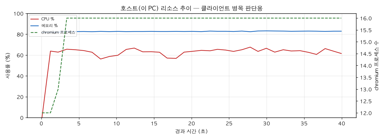 호스트(PC) 리소스 추이