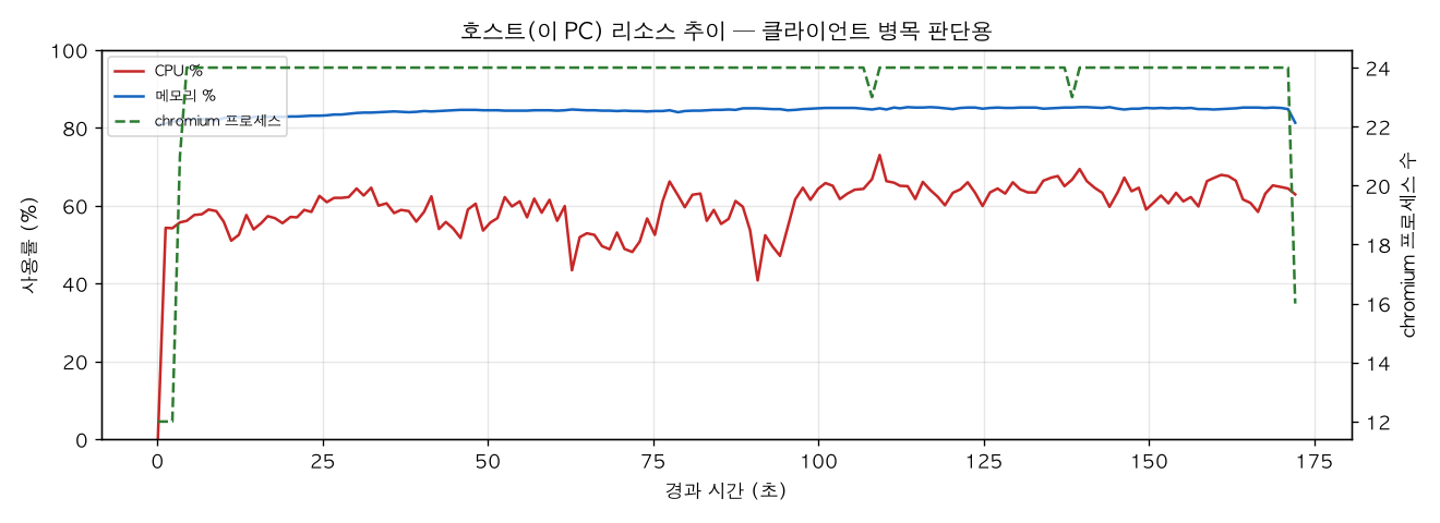 호스트(PC) 리소스 추이