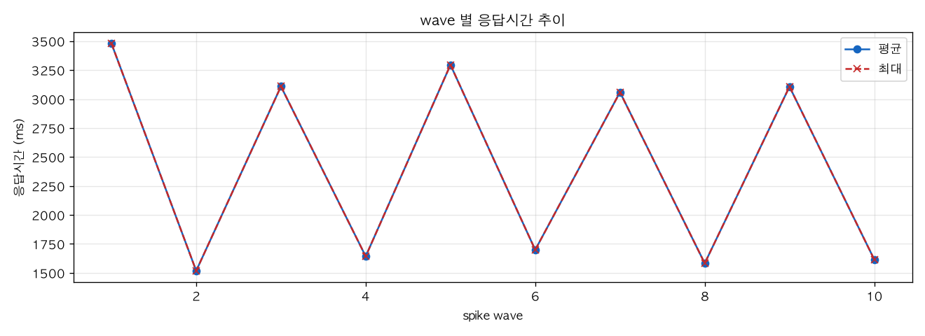 wave 별 응답시간 추이
