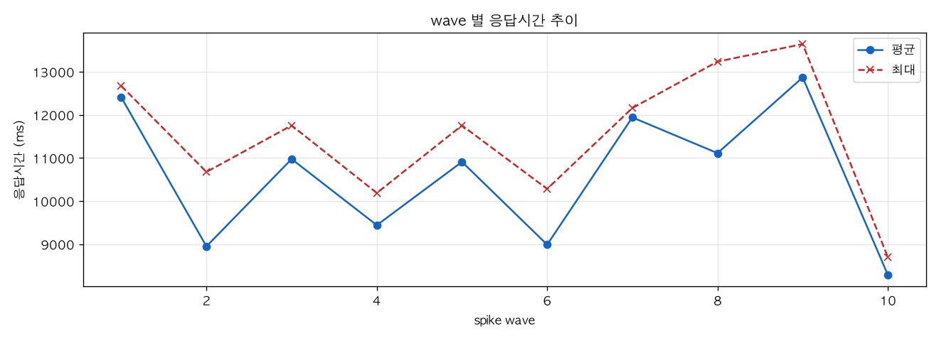 wave 별 응답시간 추이