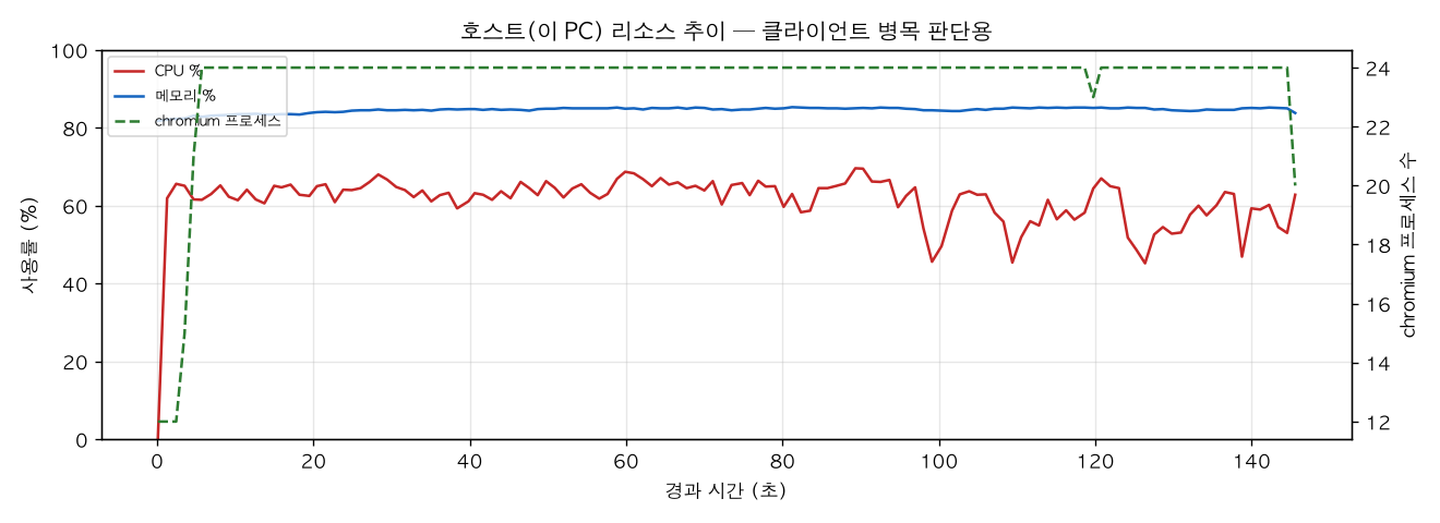 호스트(PC) 리소스 추이