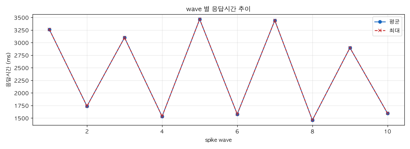 wave 별 응답시간 추이