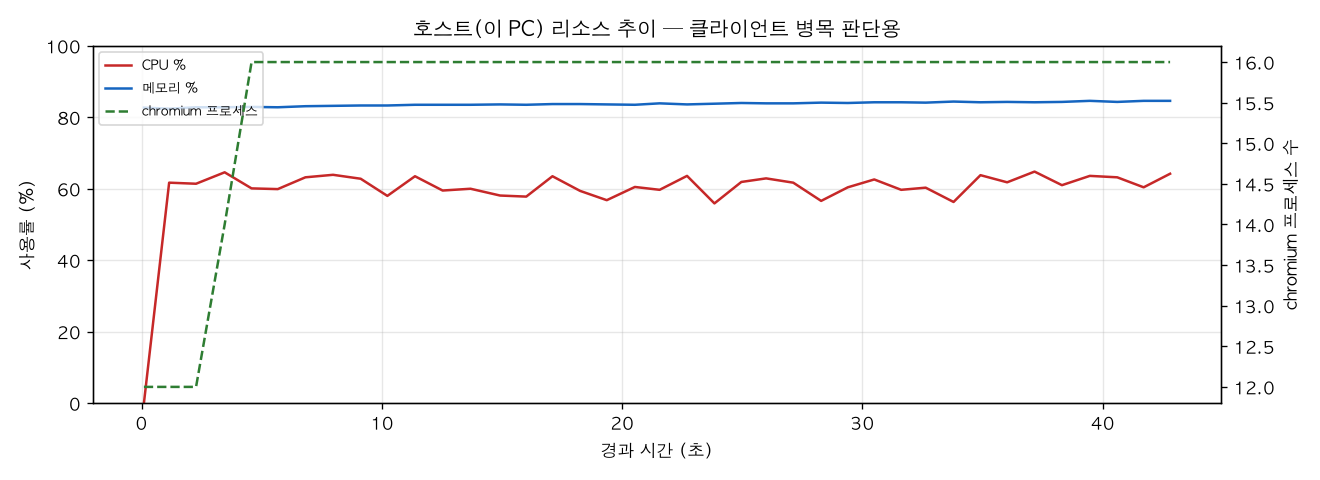 호스트(PC) 리소스 추이