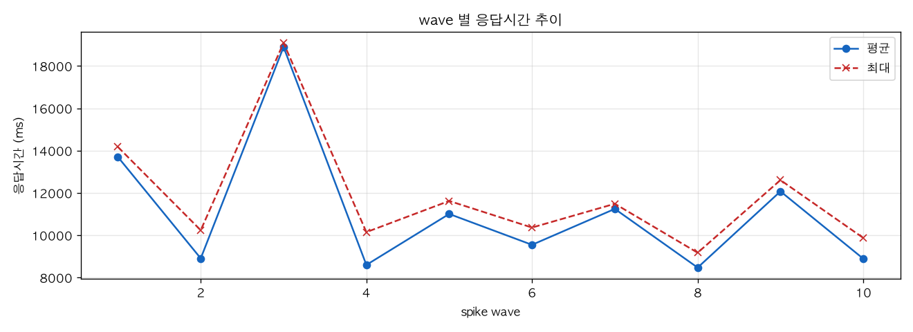 wave 별 응답시간 추이