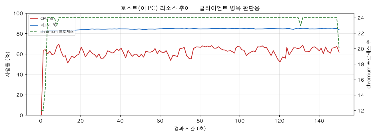 호스트(PC) 리소스 추이