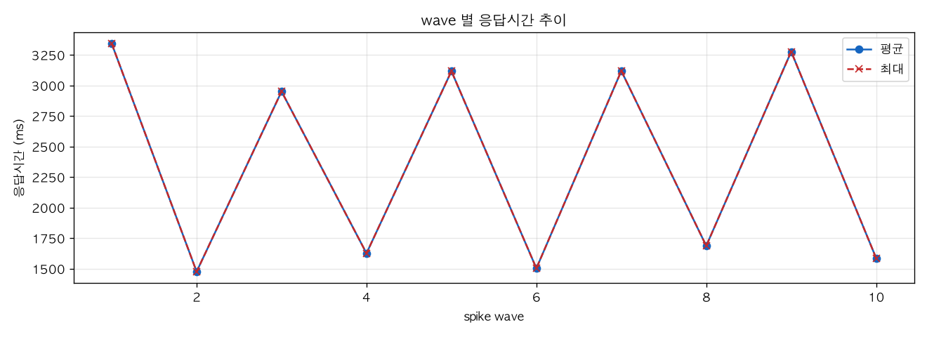 wave 별 응답시간 추이