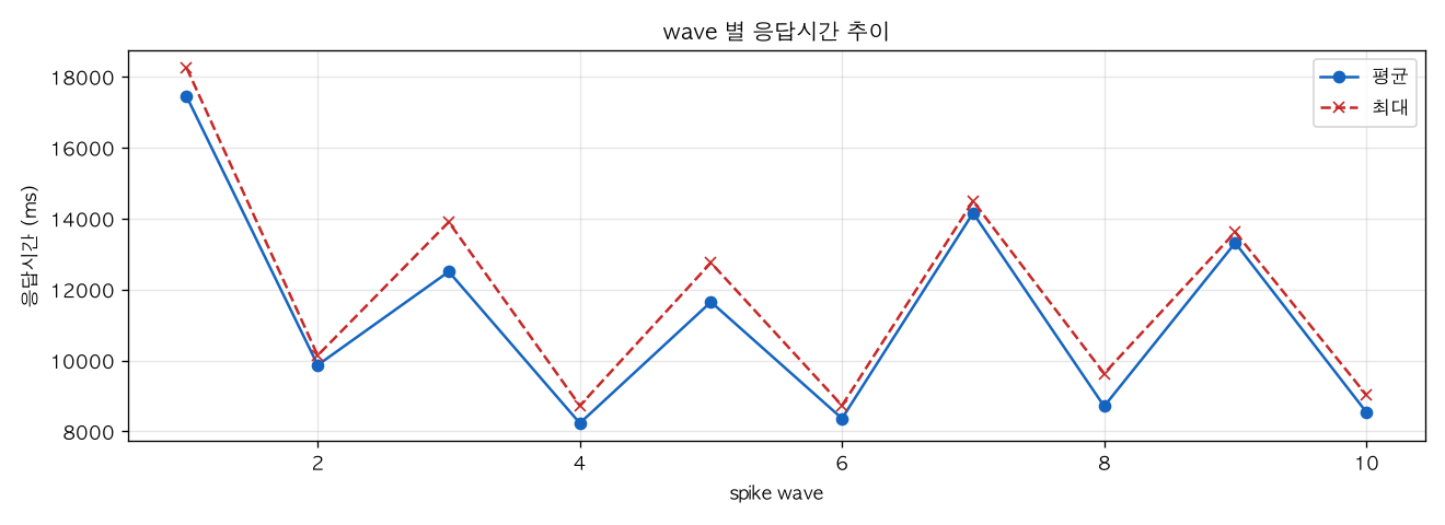 wave 별 응답시간 추이