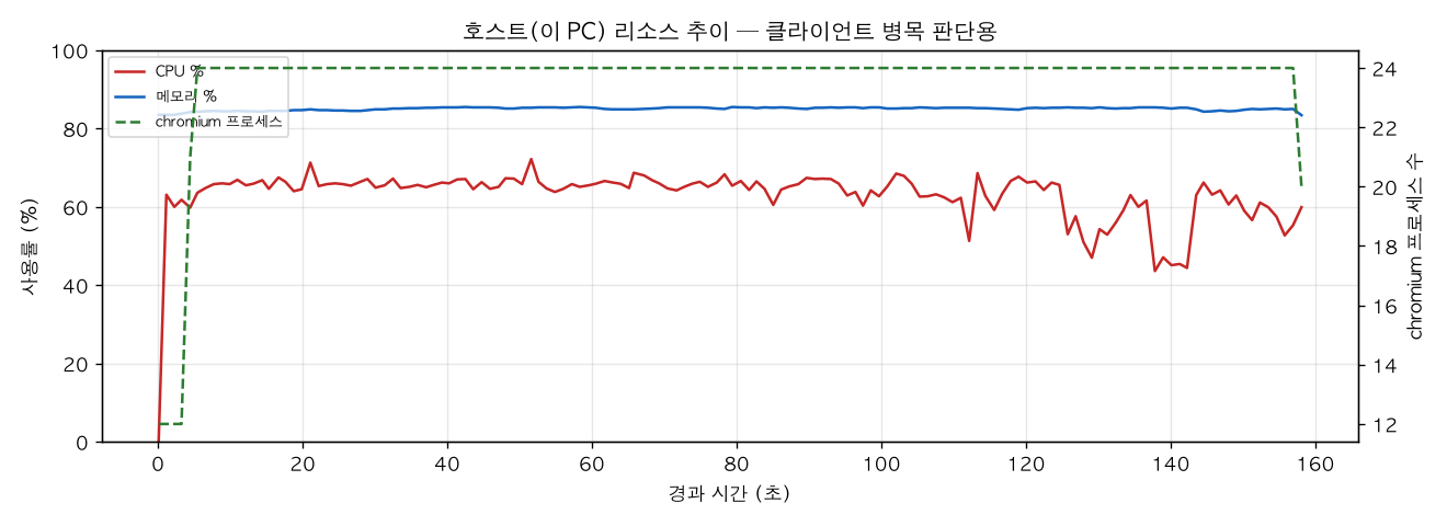 호스트(PC) 리소스 추이