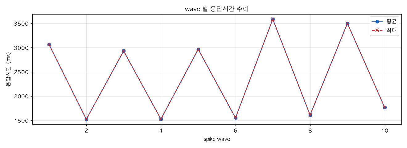 wave 별 응답시간 추이