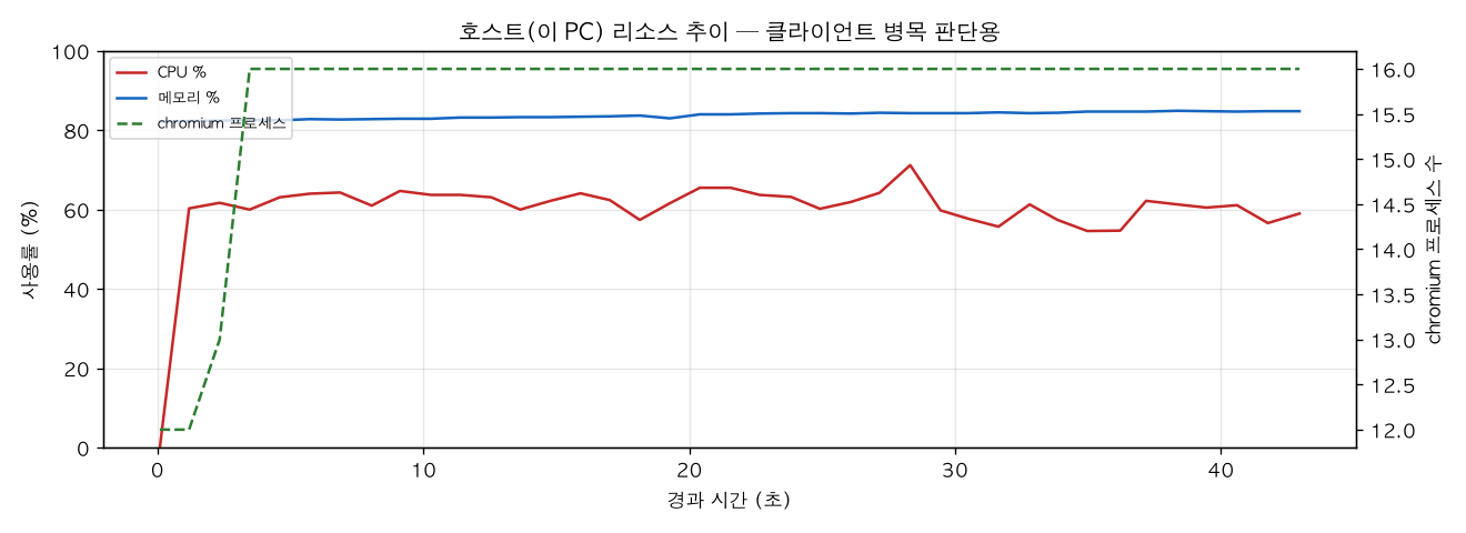 호스트(PC) 리소스 추이