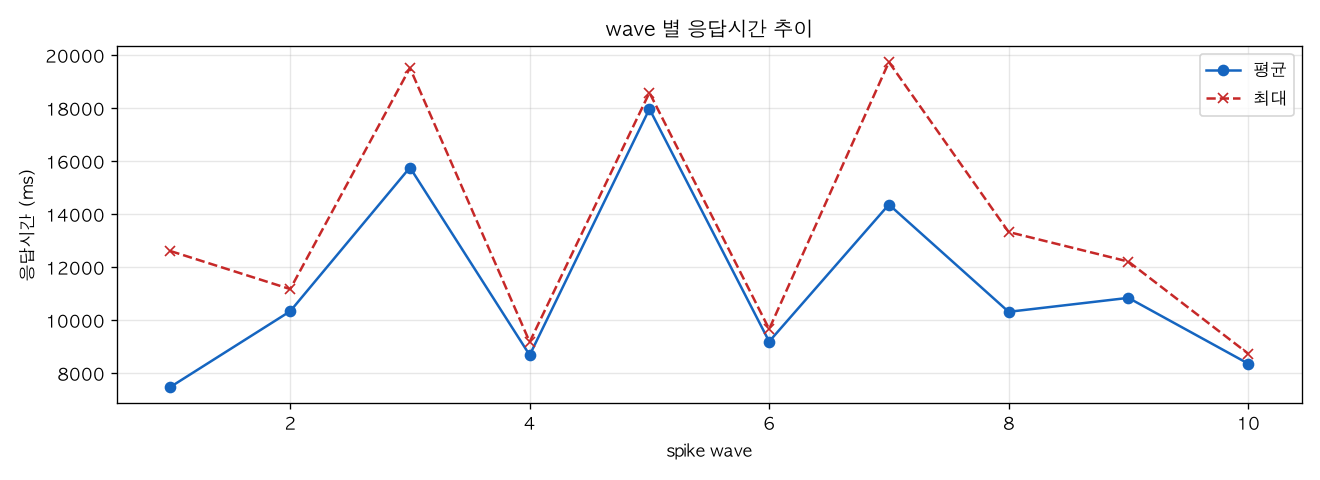 wave 별 응답시간 추이