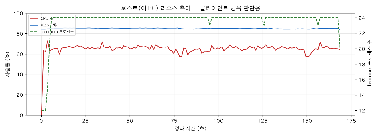호스트(PC) 리소스 추이