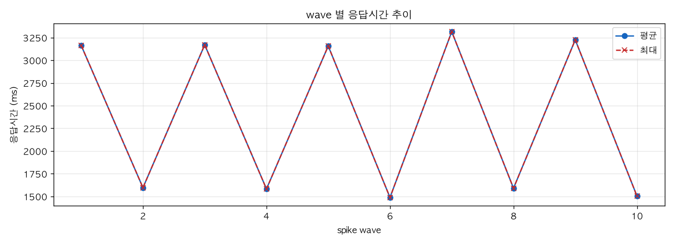wave 별 응답시간 추이