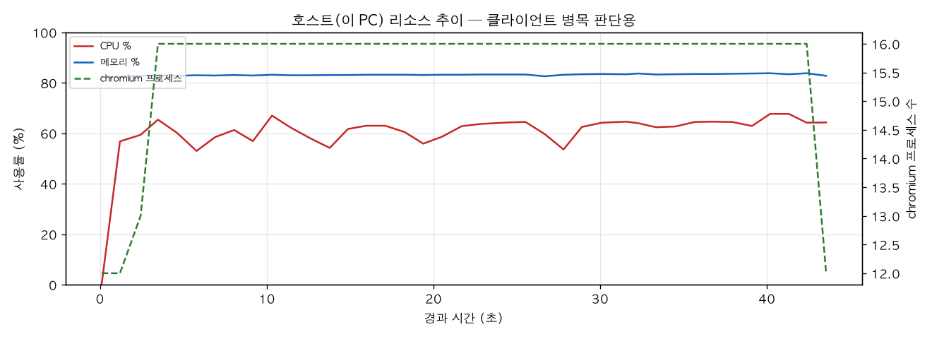 호스트(PC) 리소스 추이