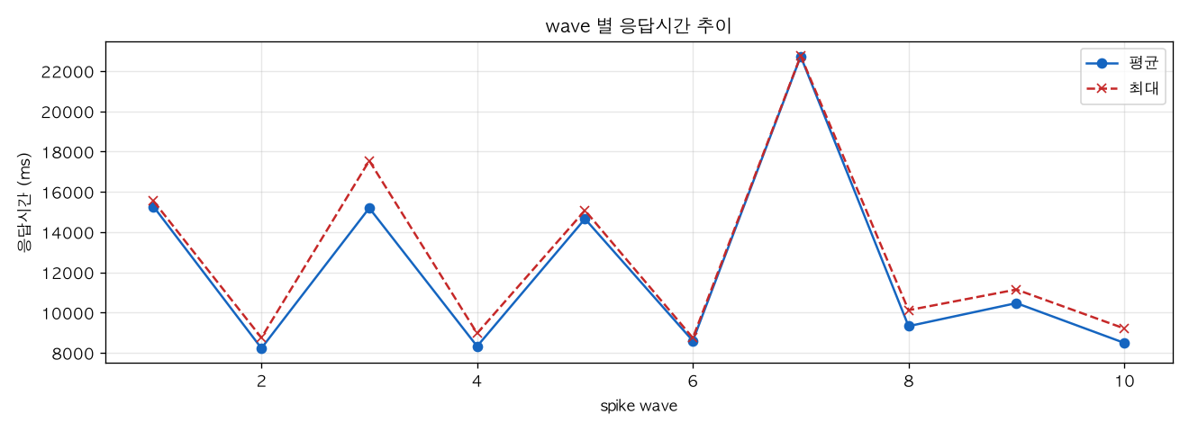 wave 별 응답시간 추이
