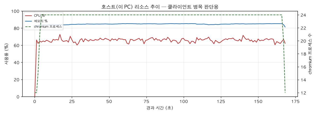 호스트(PC) 리소스 추이