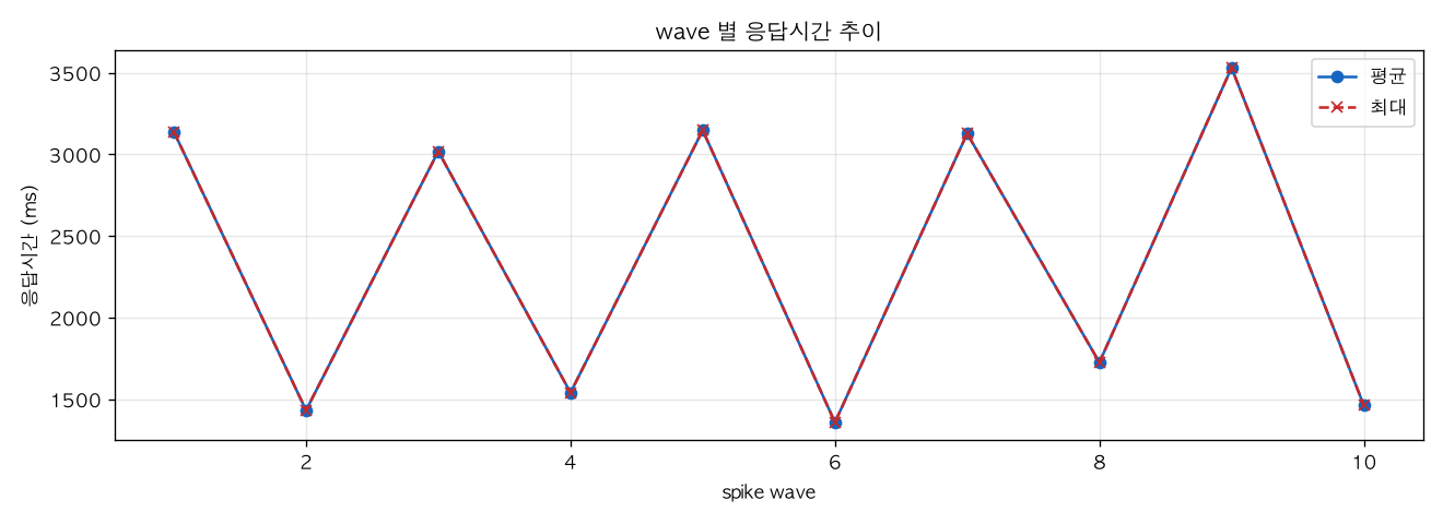 wave 별 응답시간 추이