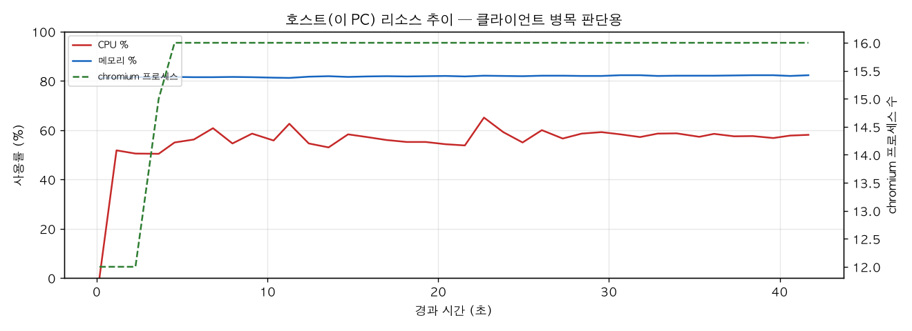 호스트(PC) 리소스 추이