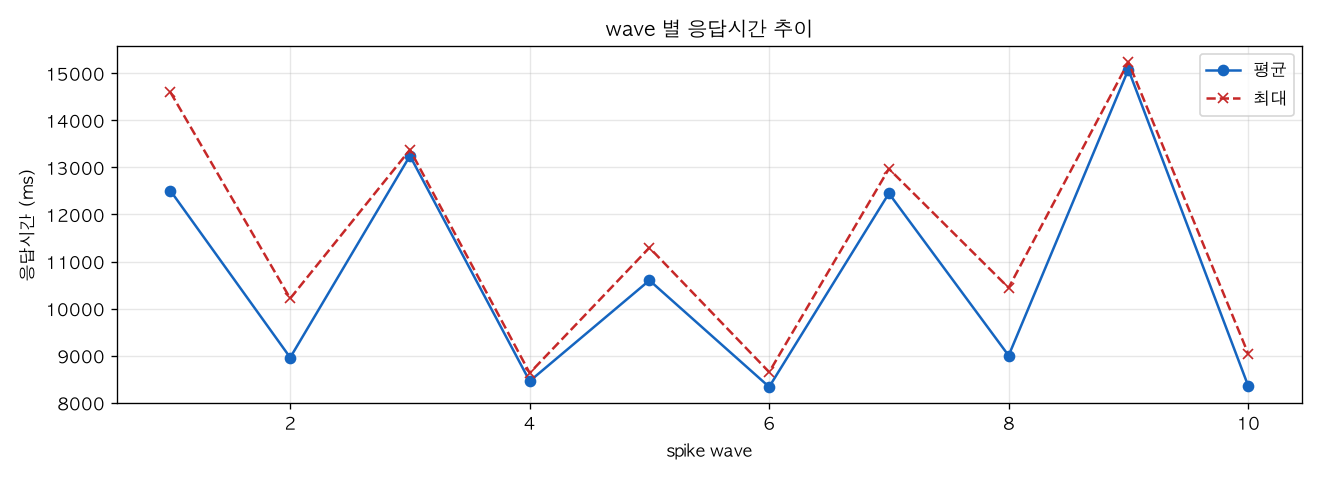 wave 별 응답시간 추이