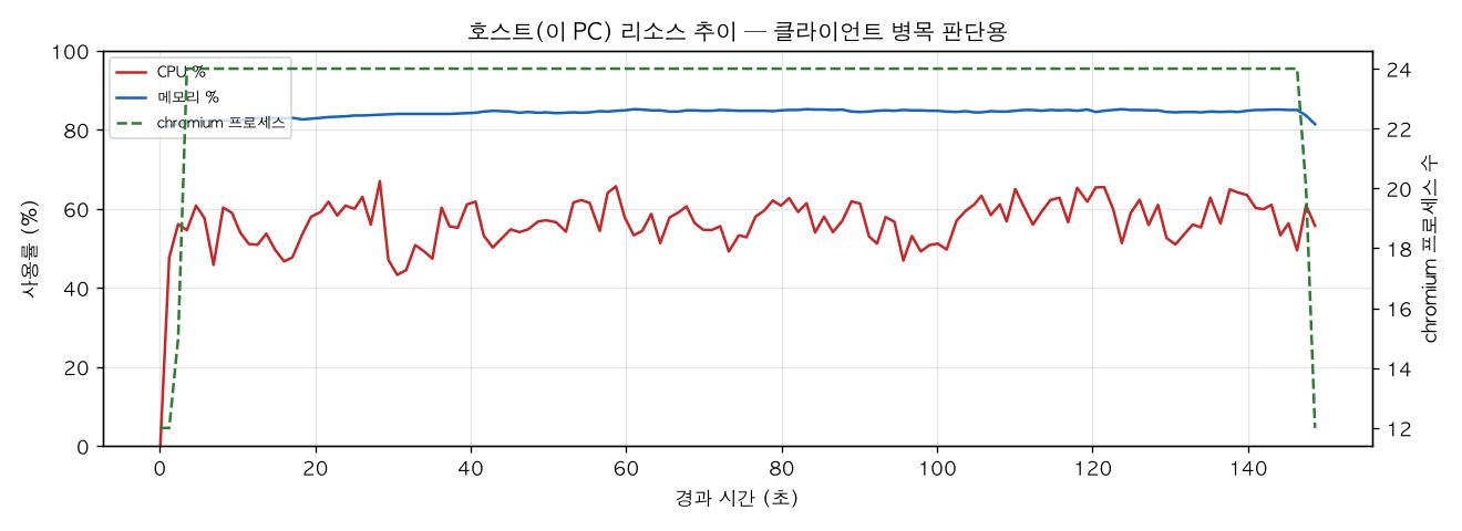 호스트(PC) 리소스 추이