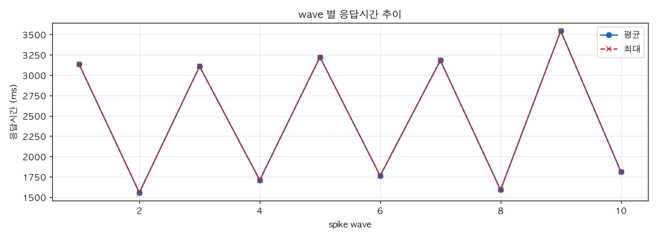 wave 별 응답시간 추이