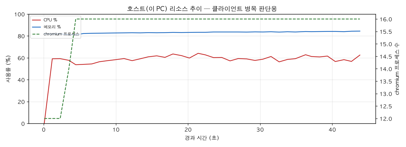호스트(PC) 리소스 추이