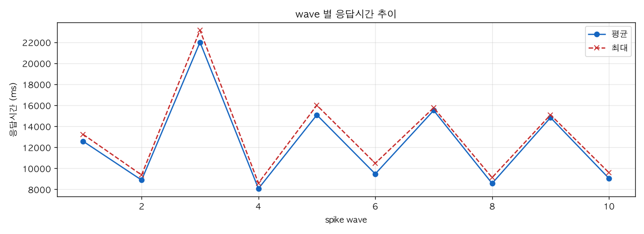 wave 별 응답시간 추이