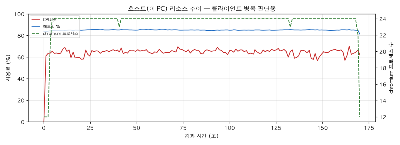 호스트(PC) 리소스 추이