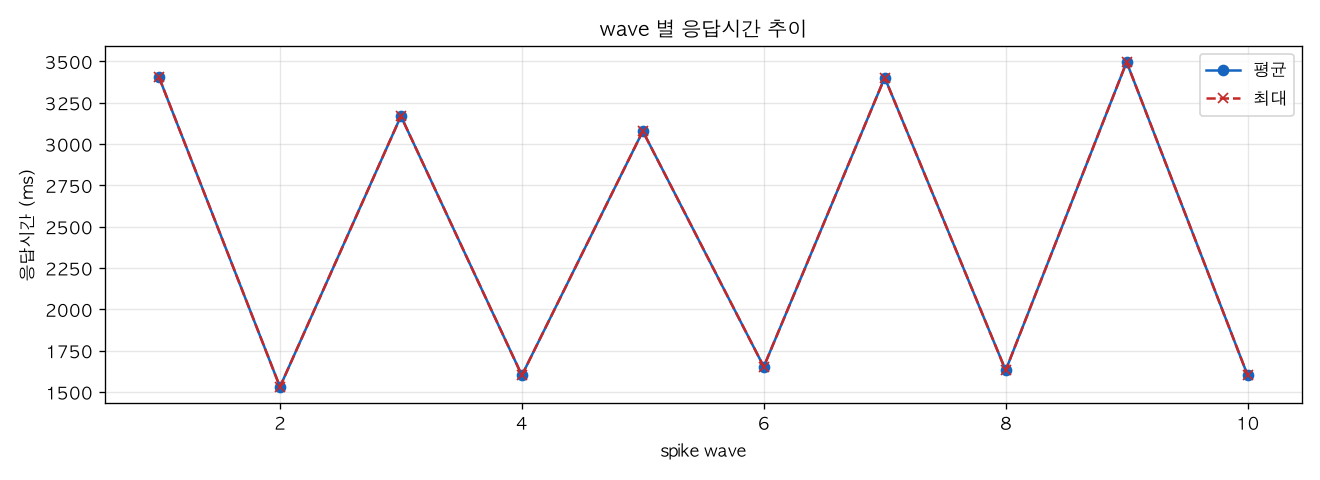 wave 별 응답시간 추이