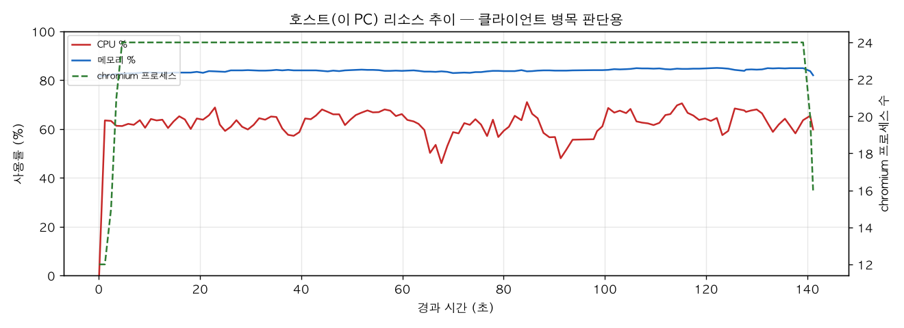 호스트(PC) 리소스 추이