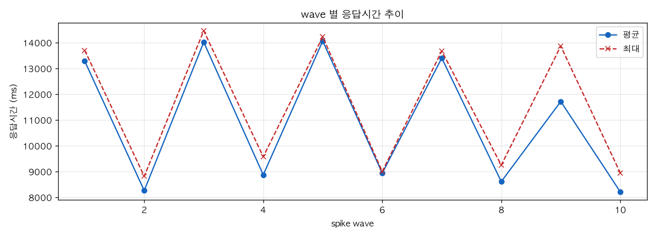 wave 별 응답시간 추이