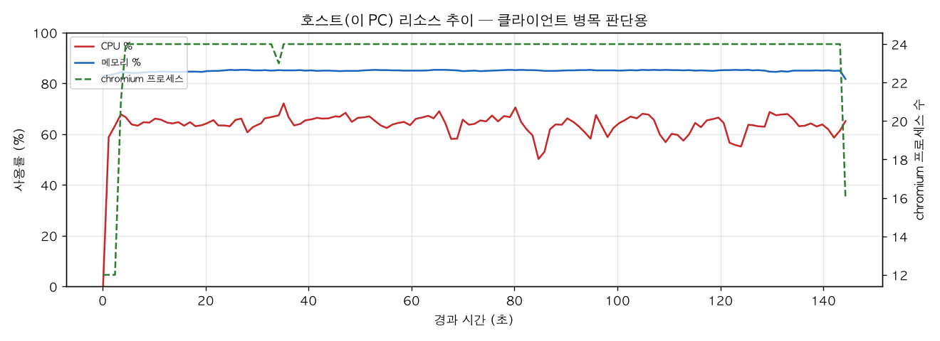 호스트(PC) 리소스 추이