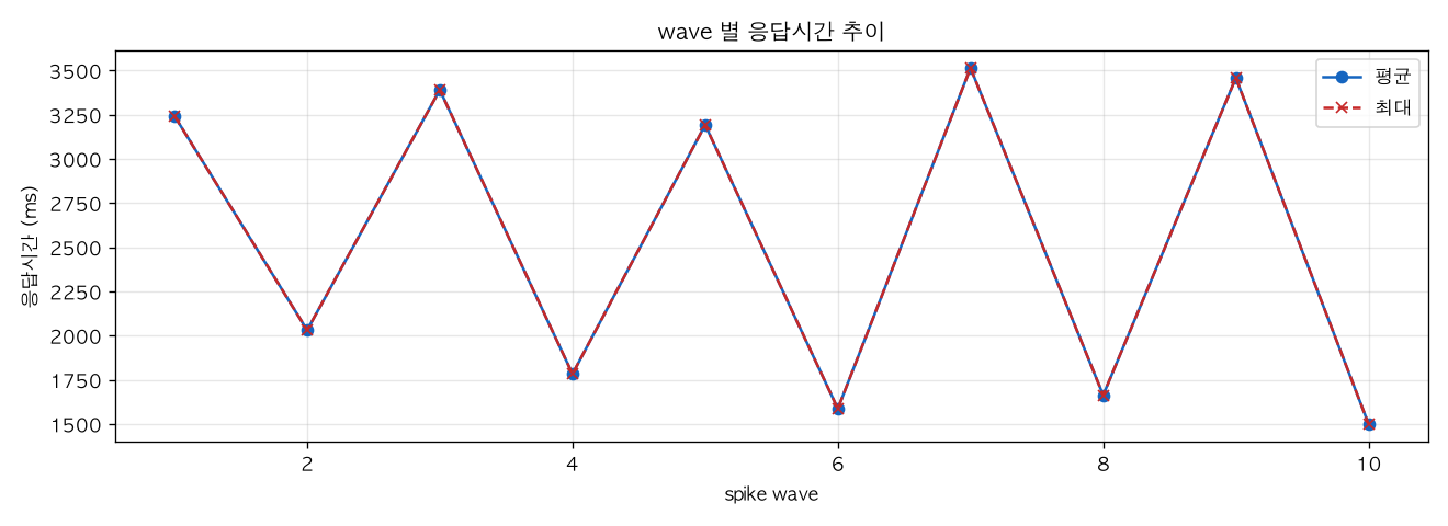wave 별 응답시간 추이