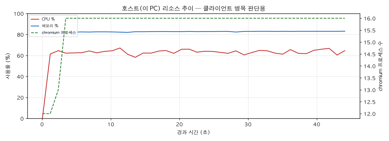호스트(PC) 리소스 추이
