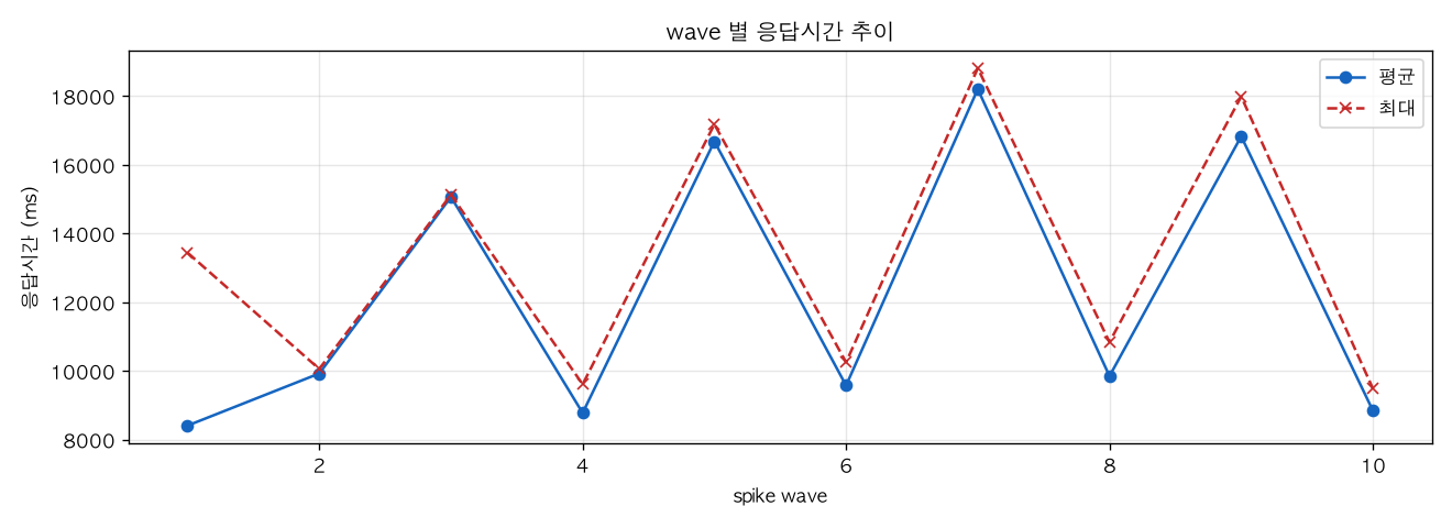 wave 별 응답시간 추이