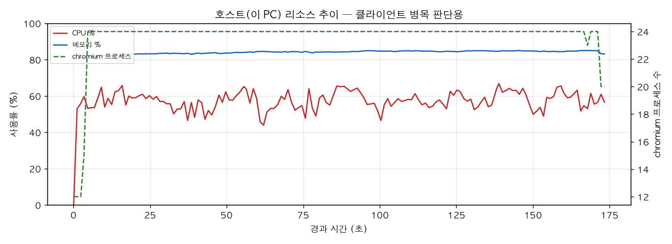 호스트(PC) 리소스 추이
