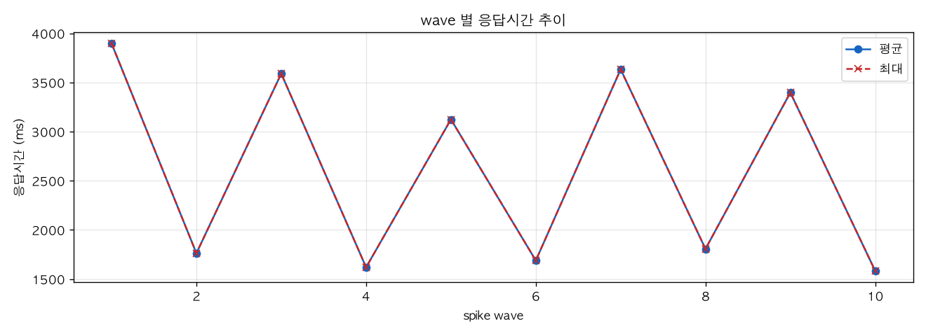 wave 별 응답시간 추이