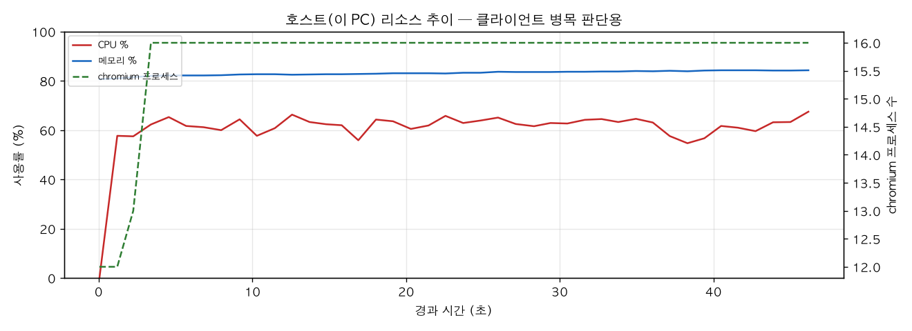 호스트(PC) 리소스 추이