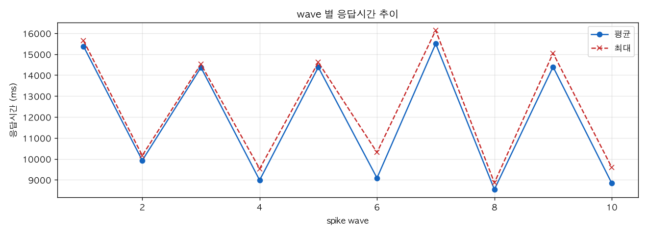 wave 별 응답시간 추이