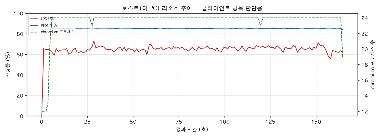 호스트(PC) 리소스 추이